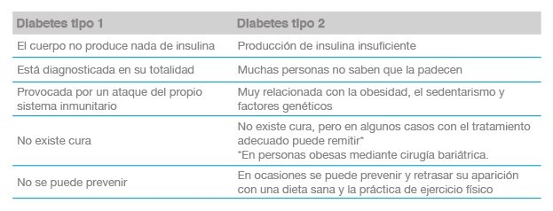 Diabetes tipo 1 (DM1) y Diabetes tipo 2 (DM2)